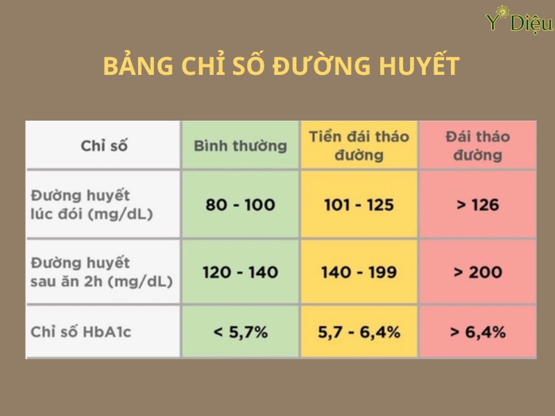 Chỉ Số Tiểu Đường Bình Thường Là Bao Nhiêu